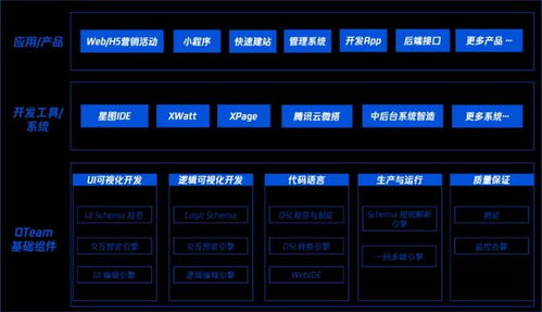 低代碼革命 軟件開發(fā)工作將縮減70%